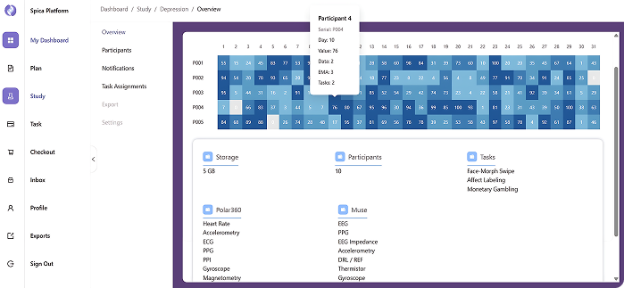 Spica Dashboard — Study Overview